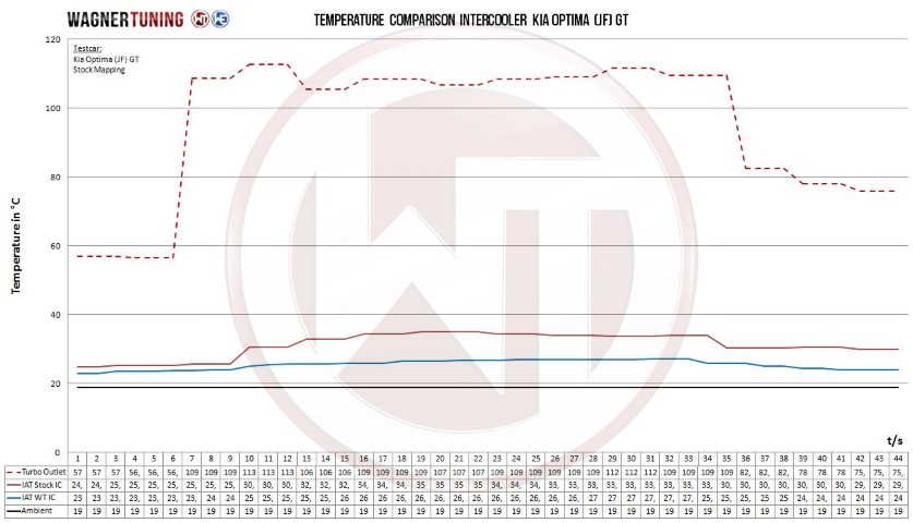 Intercooler Kia Optima JF 2016-2019 GT 2.0 TGDI Wagner Performance Kit