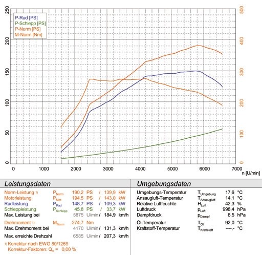 GRANDE PUNTO EVO ABARTH 1.4T MultiAir (165pk) 2010 -> Supersprin