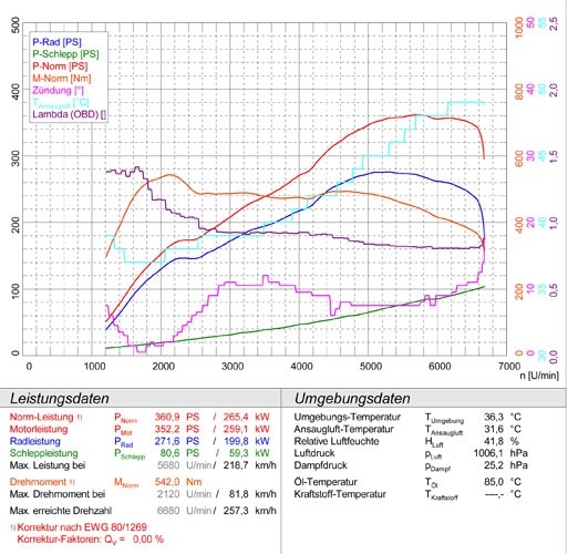 BMW E92 Coupè 335i Bi - turbo ( 306 pk ) 06 –› Supersprint Pipes