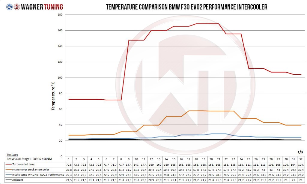 Volkswagen Transporter T6 2,0TDI Comp. Intercooler Kit [watercooler]