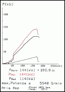 ALFA ROMEO GTV 2.0 V6 Turbo 95 –› 05 Supersprint Centre exhaust
